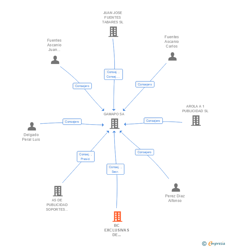 Vinculaciones societarias de BC EXCLUSIVAS DE PUBLICIDAD SL