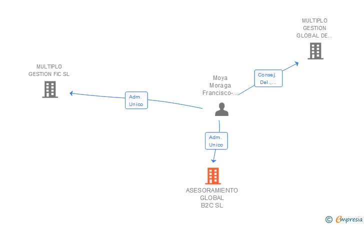 Vinculaciones societarias de ASESORAMIENTO GLOBAL B2C SL (EXTINGUIDA)