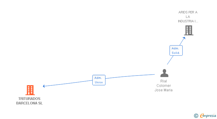 Vinculaciones societarias de TRITURADOS BARCELONA SL