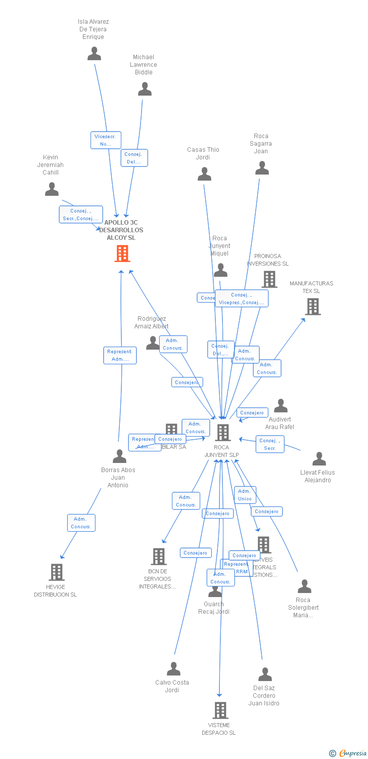 Vinculaciones societarias de APOLLO 3C DESARROLLOS ALCOY SL