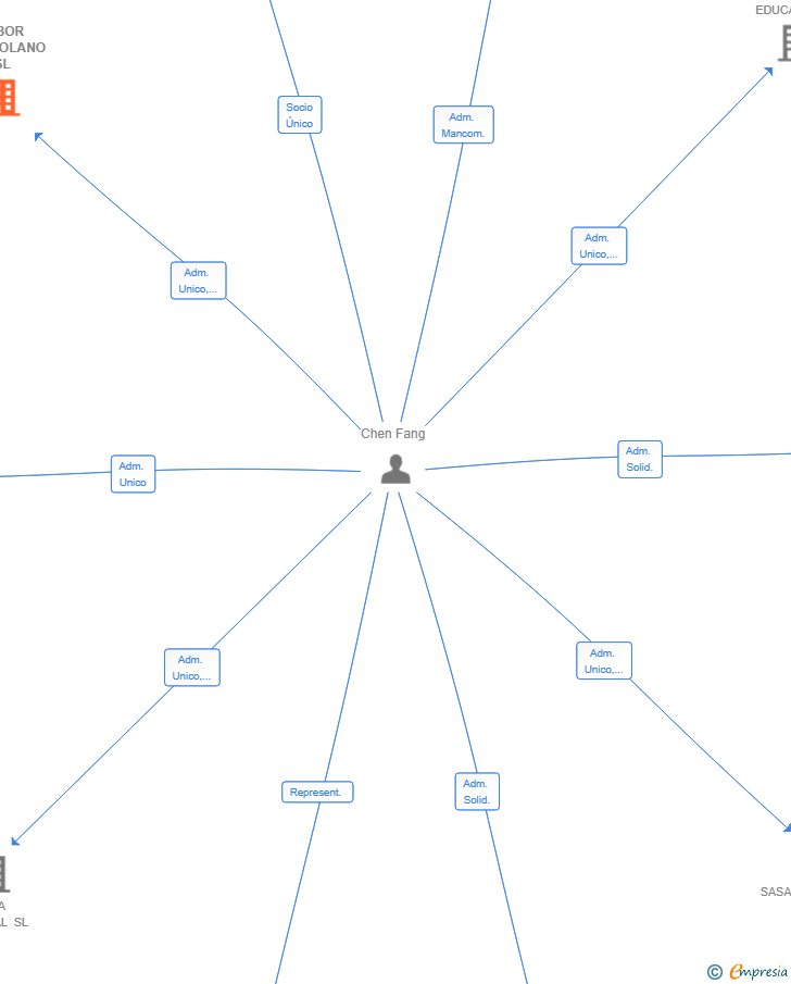Vinculaciones societarias de SABOR VENEZOLANO SL