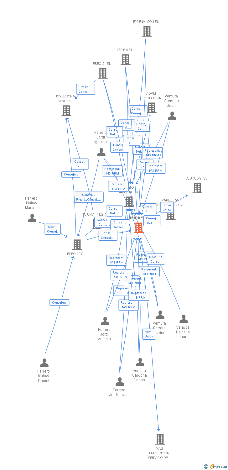 Vinculaciones societarias de NUPA SL