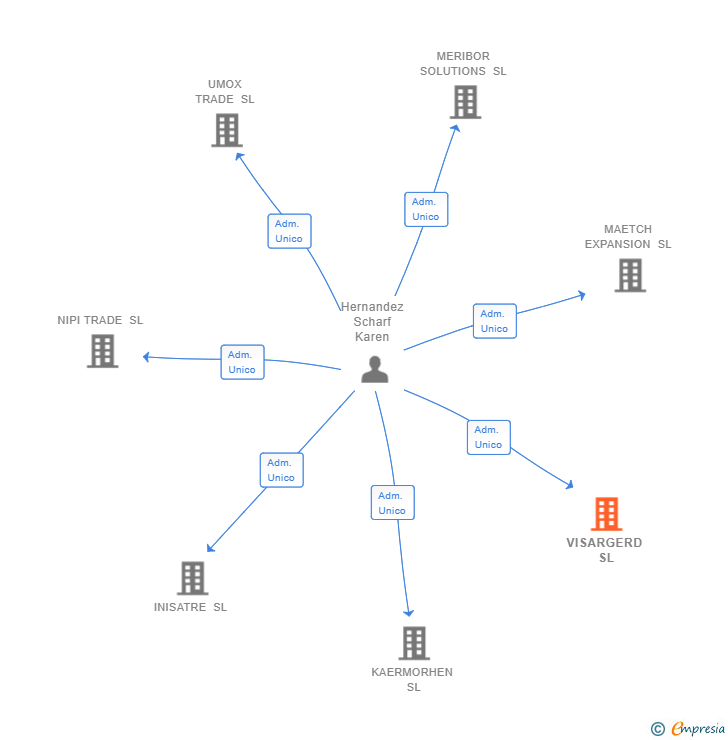 Vinculaciones societarias de VISARGERD SL