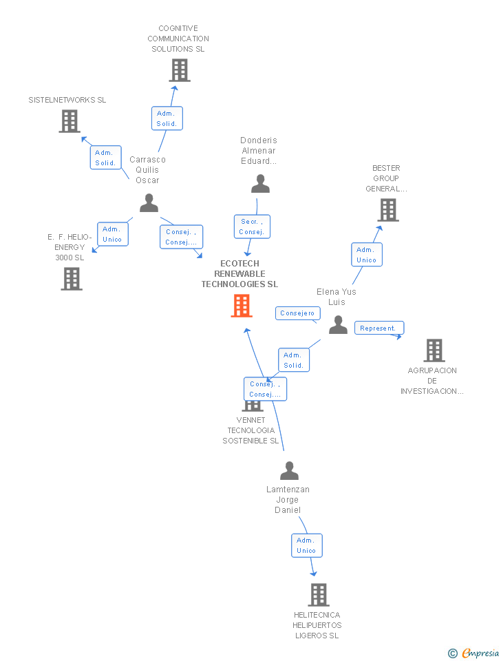 Vinculaciones societarias de ECOTECH RENEWABLE TECHNOLOGIES SL