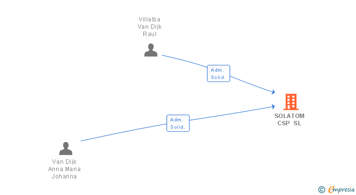 Vinculaciones societarias de SOLATOM CSP SL