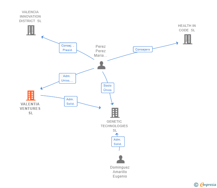 Vinculaciones societarias de VALENTIA VENTURES SL