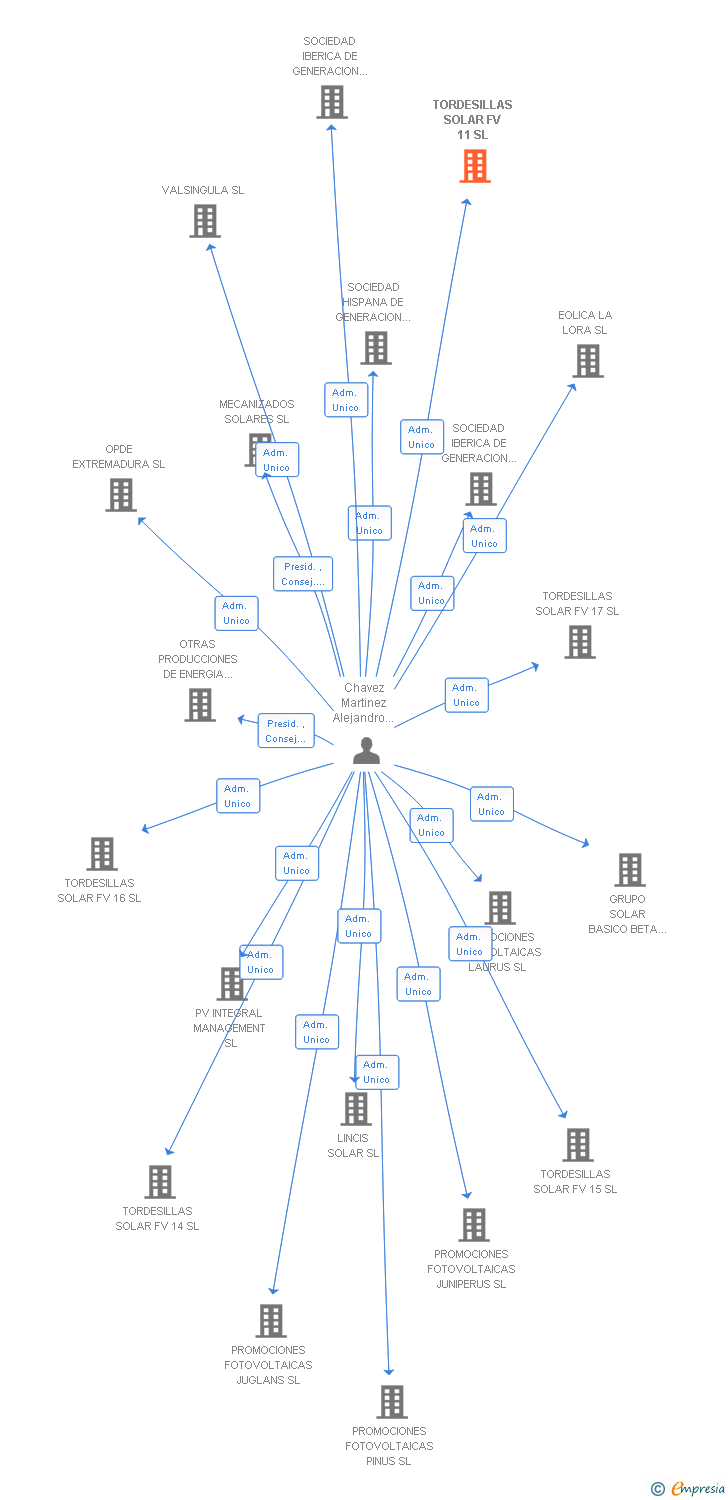 Vinculaciones societarias de TORDESILLAS SOLAR FV 11 SL