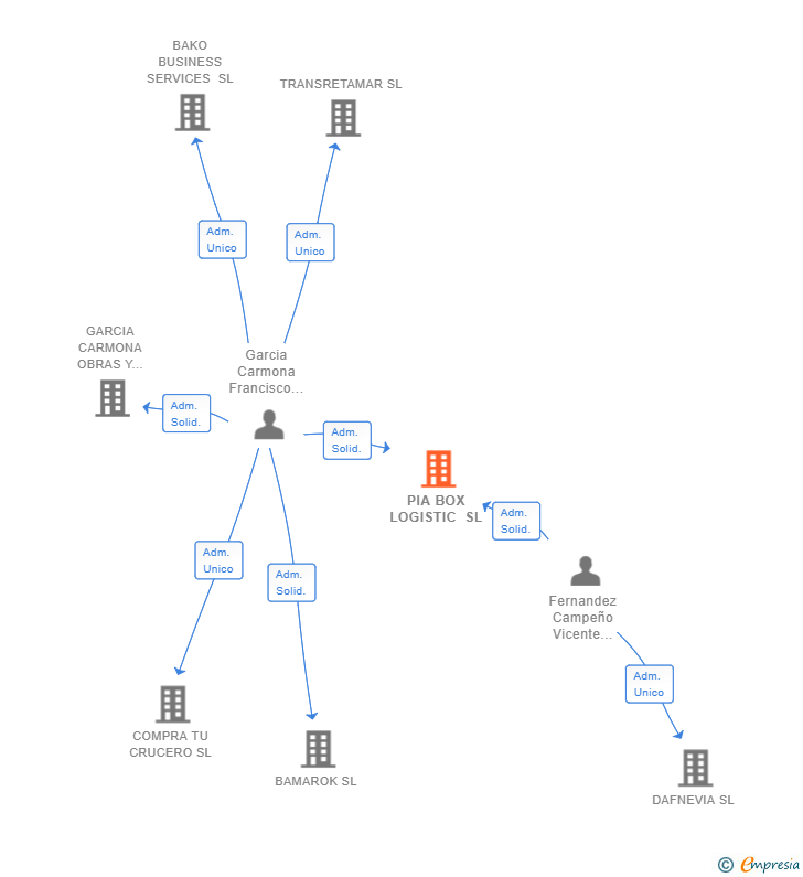 Vinculaciones societarias de PIA BOX LOGISTIC SL