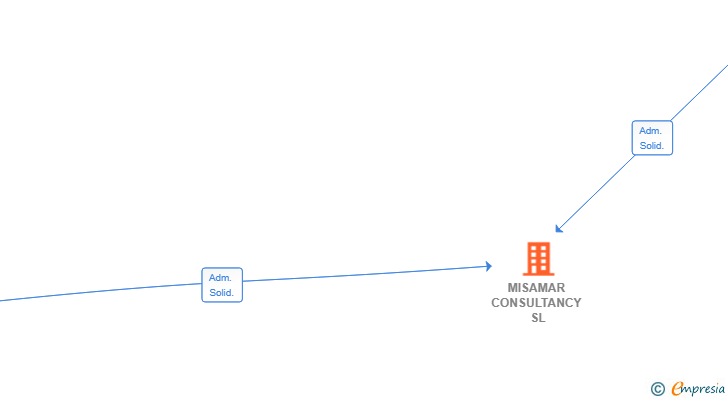 Vinculaciones societarias de MISAMAR CONSULTANCY SL