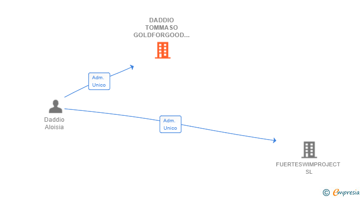 Vinculaciones societarias de DADDIO TOMMASO GOLDFORGOOD SL