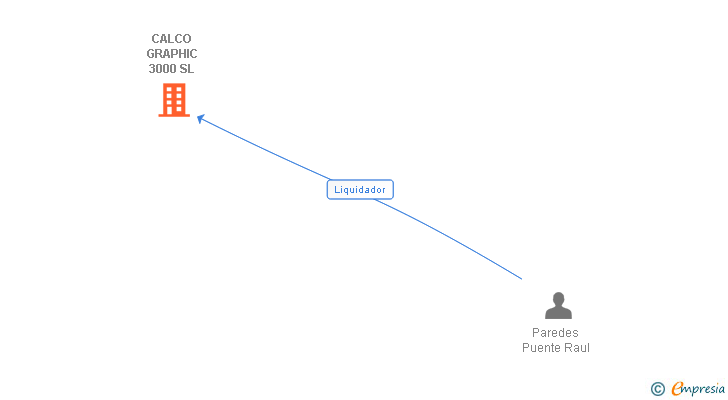 Vinculaciones societarias de CALCO GRAPHIC 3000 SL