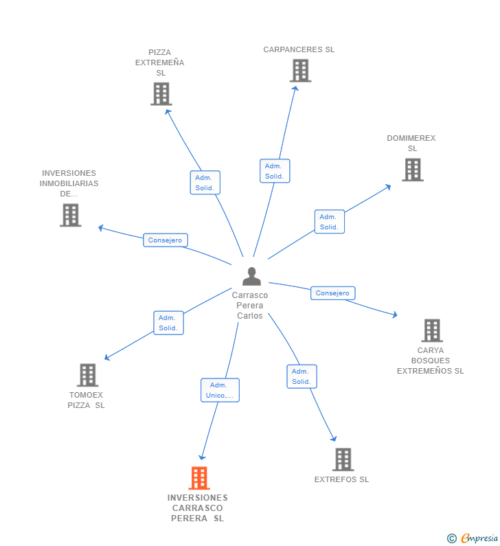 Vinculaciones societarias de INVERSIONES CARRASCO PERERA SL