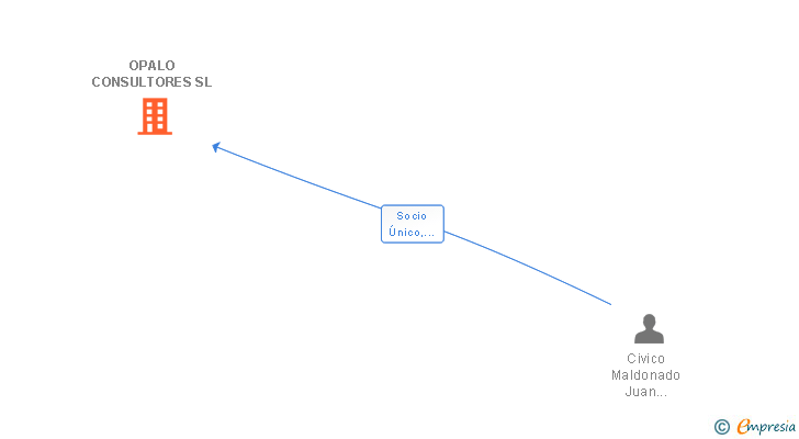 Vinculaciones societarias de OPALO CONSULTORES SL