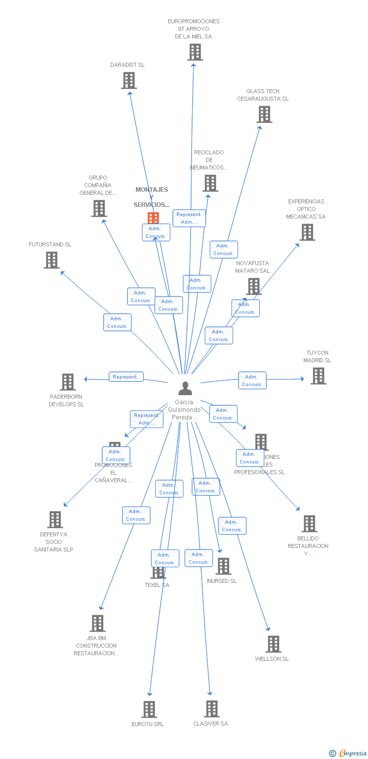 Vinculaciones societarias de MONTAJES Y SERVICIOS NUOR 2002 SL
