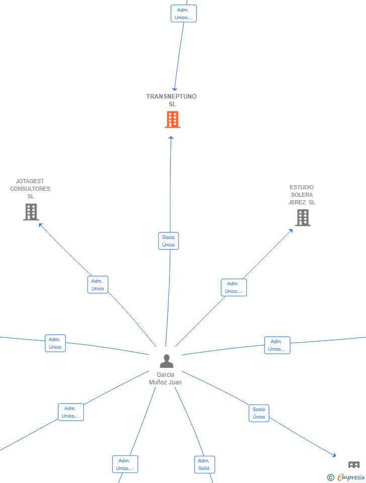 Vinculaciones societarias de TRANSNEPTUNO SL