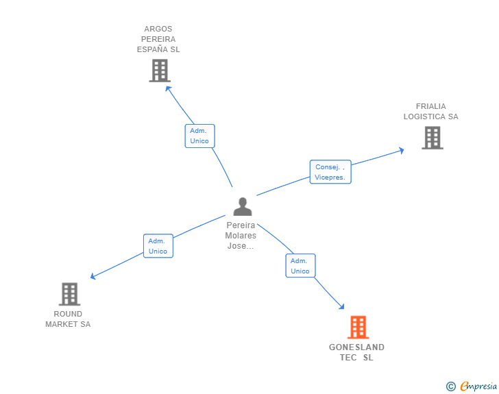 Vinculaciones societarias de GONESLAND TEC SL (EXTINGUIDA)