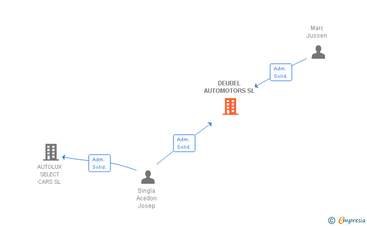 Vinculaciones societarias de DEUBEL AUTOMOTORS SL