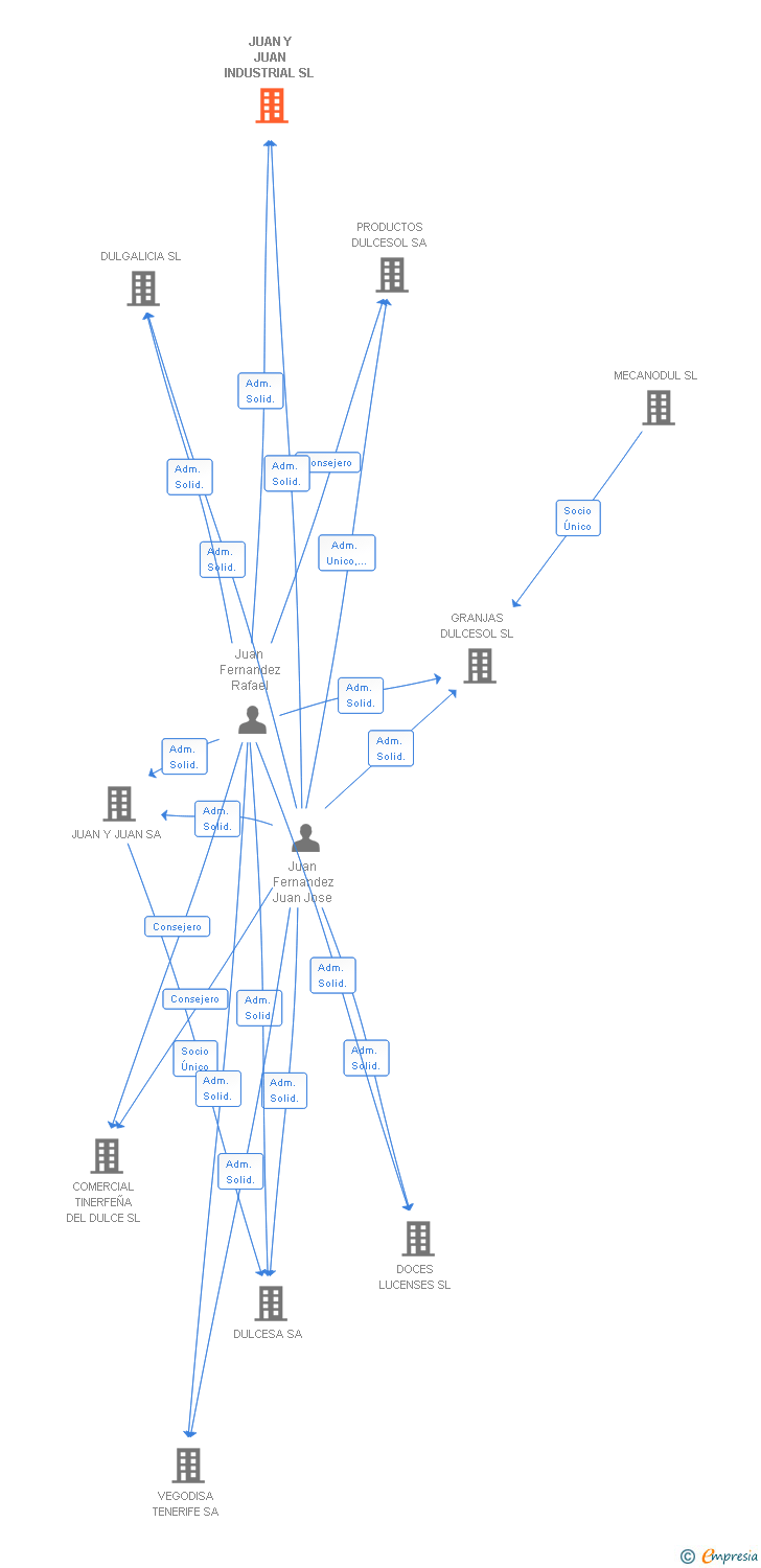 Vinculaciones societarias de JUAN Y JUAN INDUSTRIAL SL