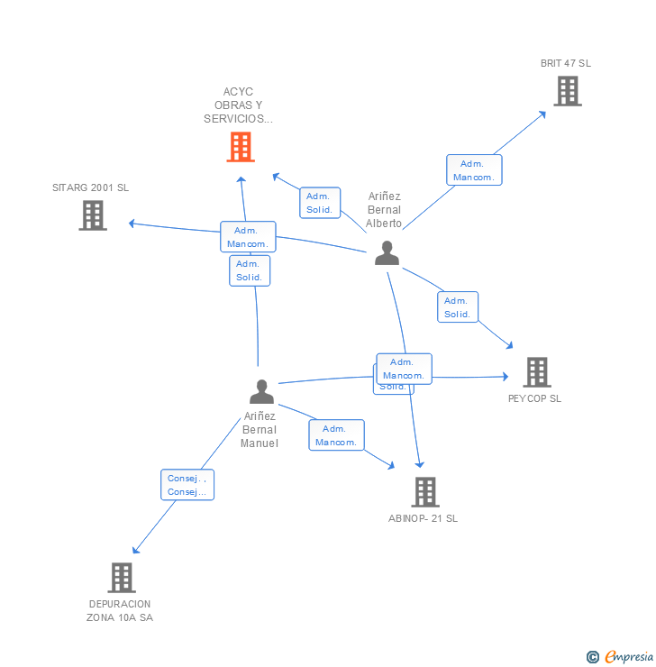 Vinculaciones societarias de ACYC OBRAS Y SERVICIOS SL