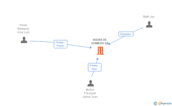 Vinculaciones societarias de AGUAS DE SOMIEDO SA