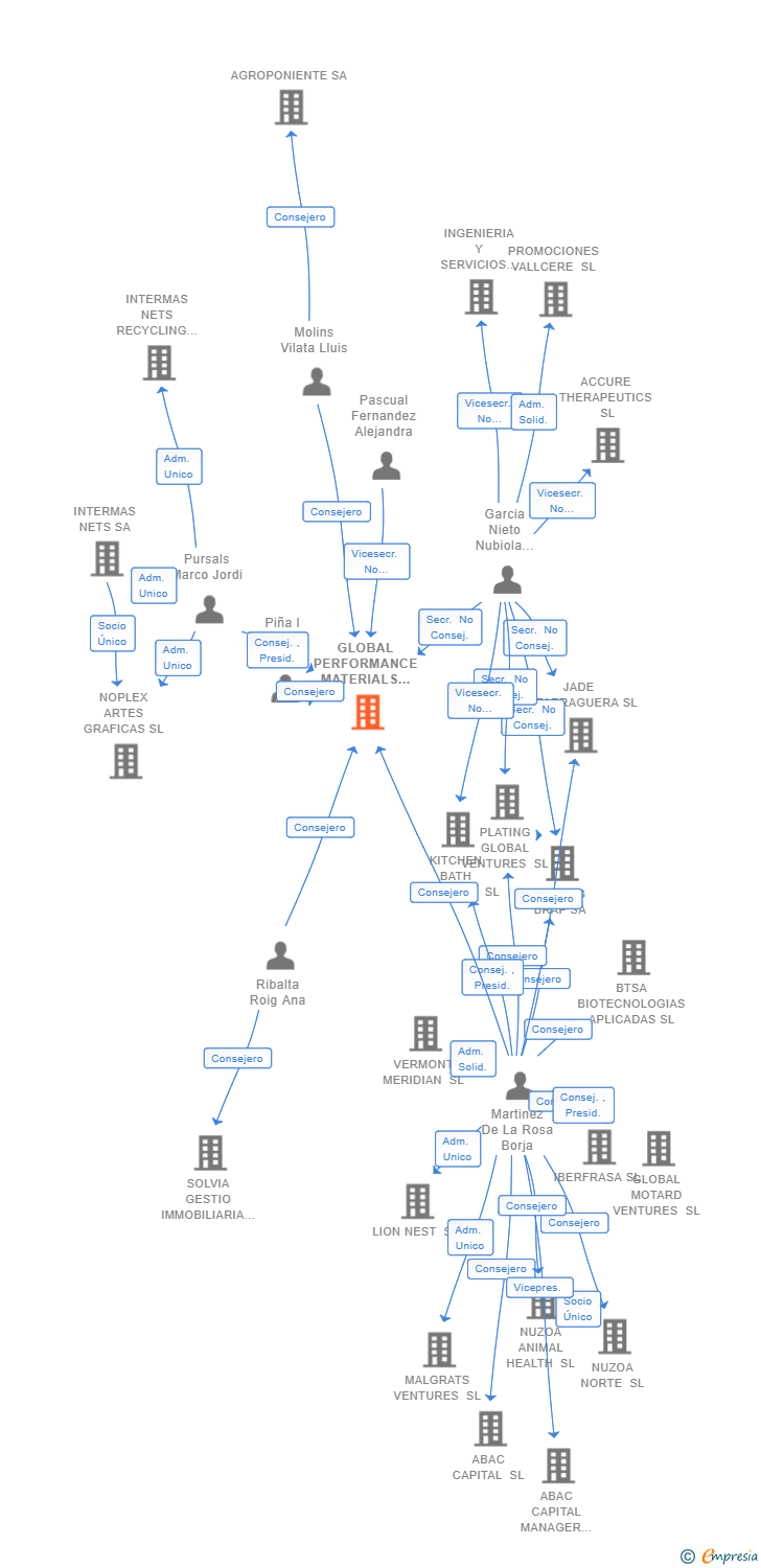 Vinculaciones societarias de GLOBAL PERFORMANCE MATERIALS SL