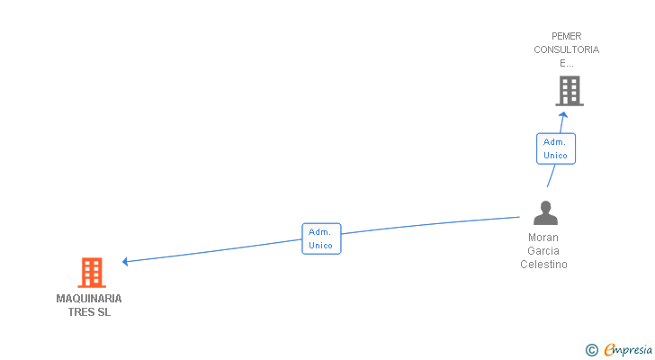 Vinculaciones societarias de MAQUINARIA TRES SL