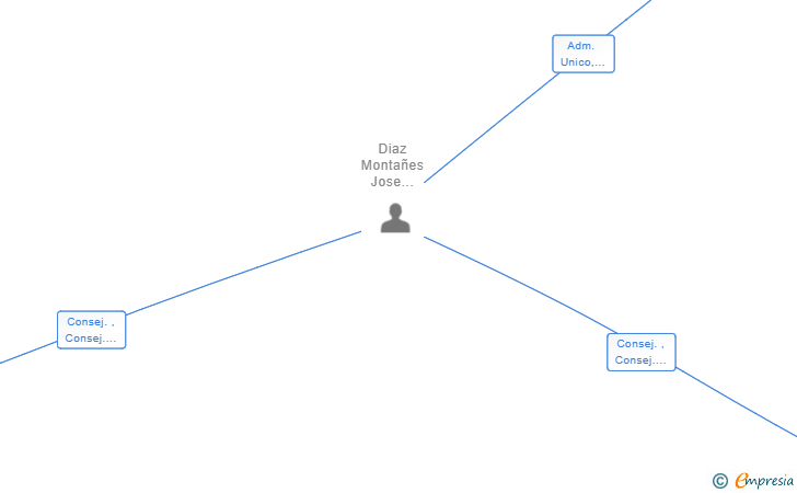 Vinculaciones societarias de ARTIEM CAPITAL SL