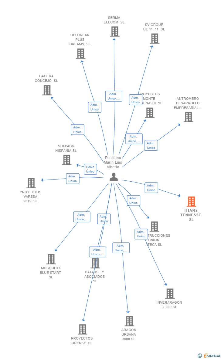 Vinculaciones societarias de TITANS TENNESSE SL