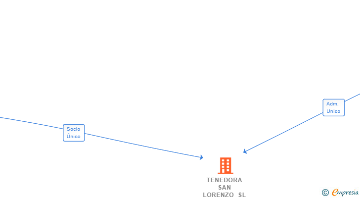 Vinculaciones societarias de TENEDORA SAN LORENZO SL