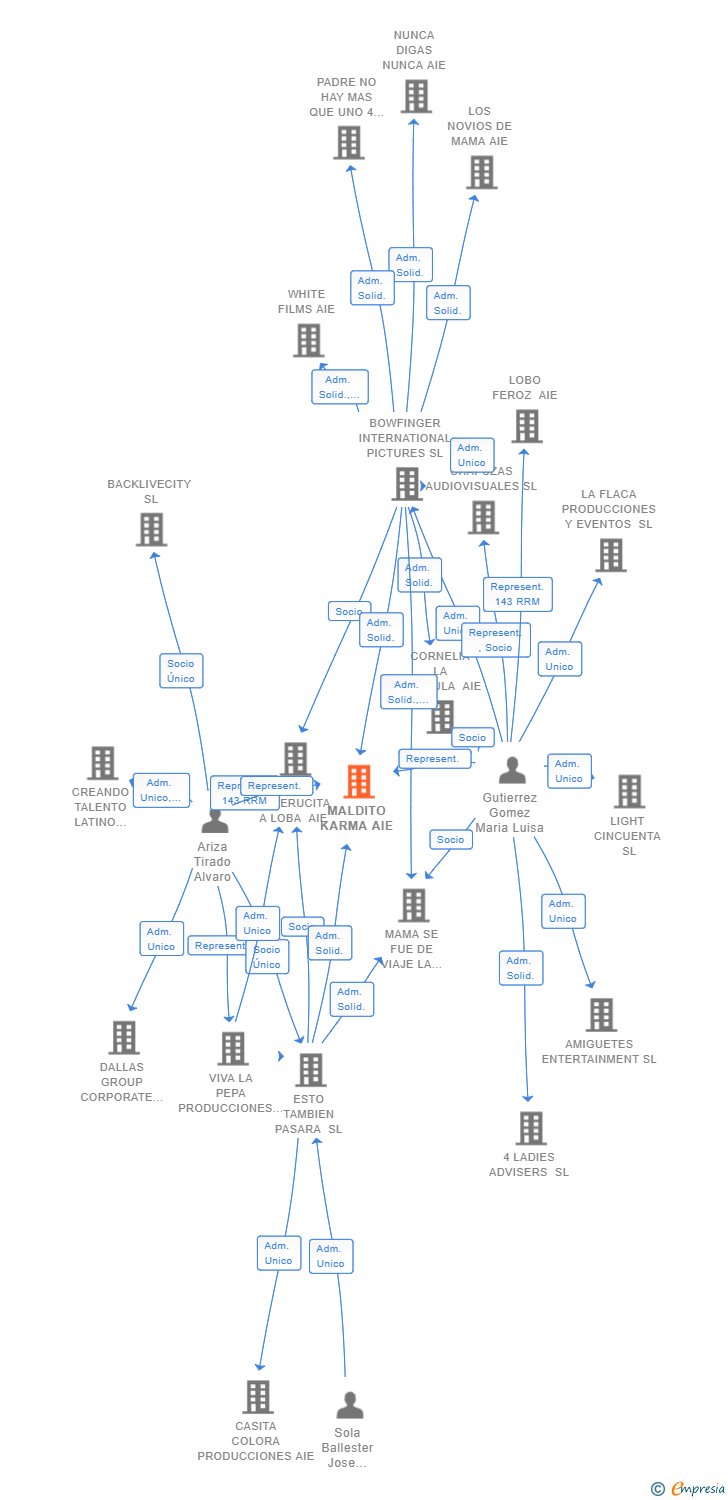 Vinculaciones societarias de MALDITO KARMA AIE