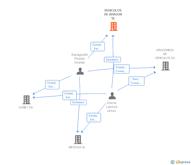 Vinculaciones societarias de VEHICULOS DE ARAGON SL