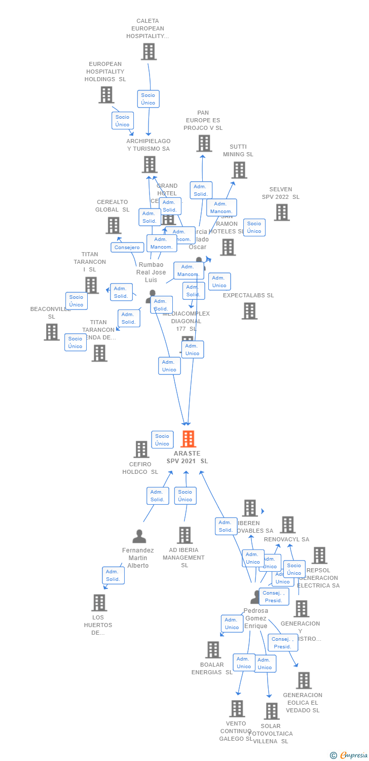 Vinculaciones societarias de ARASTE SPV 2021 SL