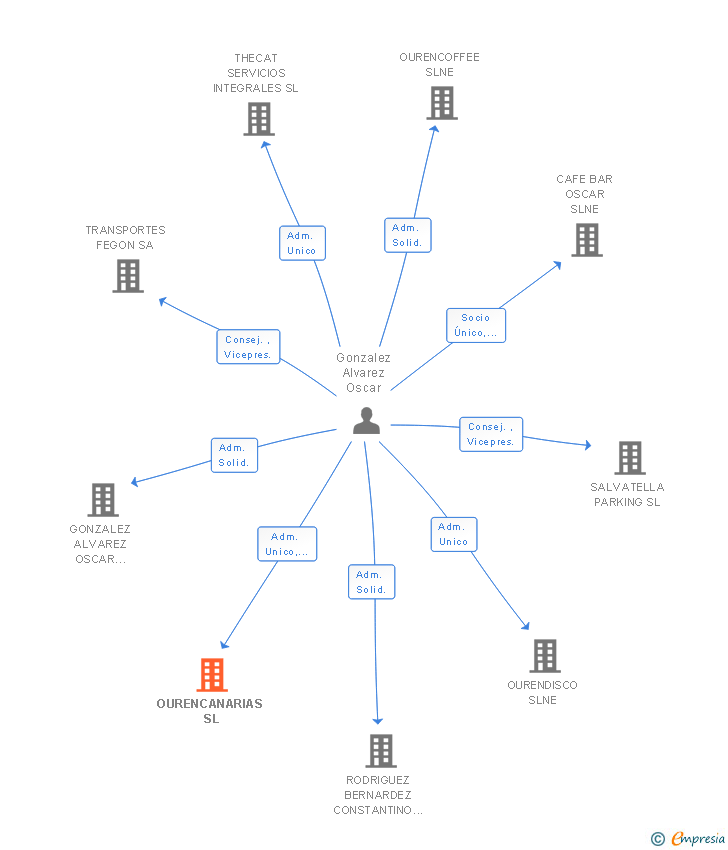 Vinculaciones societarias de OURENCANARIAS SL
