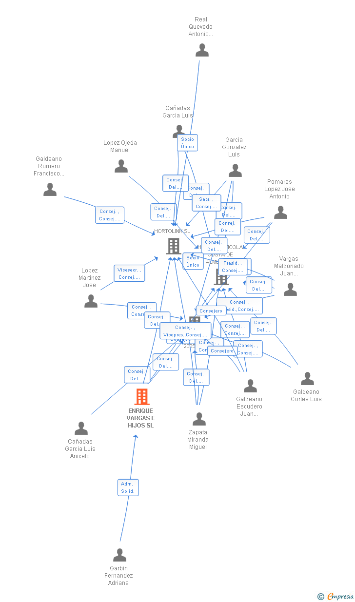 Vinculaciones societarias de ENRIQUE VARGAS E HIJOS SL