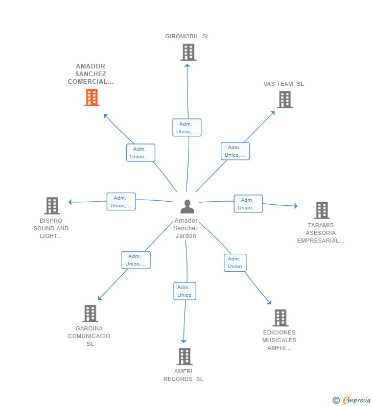 Vinculaciones societarias de AMADOR SANCHEZ COMERCIAL SL