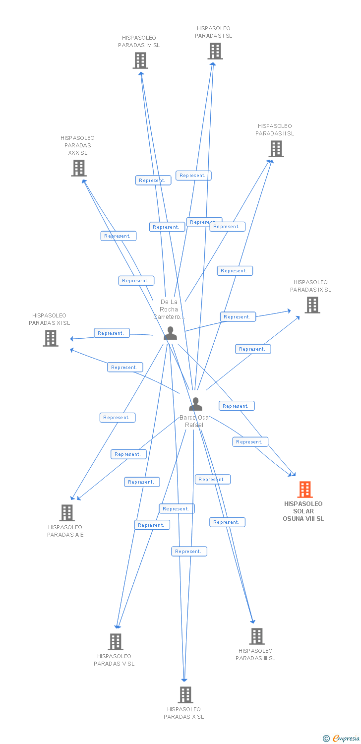 Vinculaciones societarias de HISPASOLEO SOLAR OSUNA VIII SL