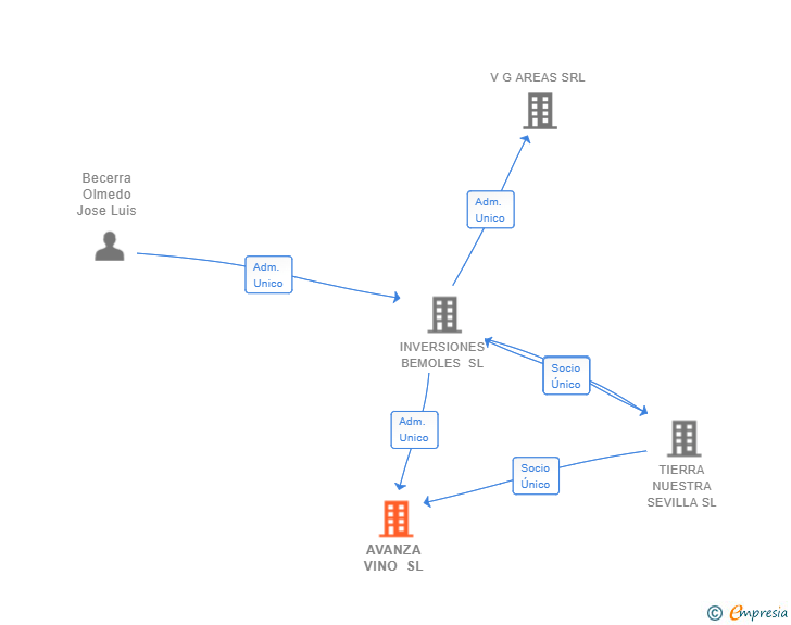 Vinculaciones societarias de AVANZA VINO SL