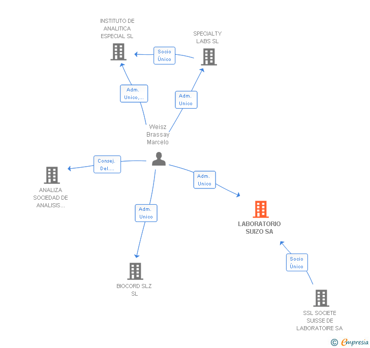 Vinculaciones societarias de LABORATORIO SUIZO SA