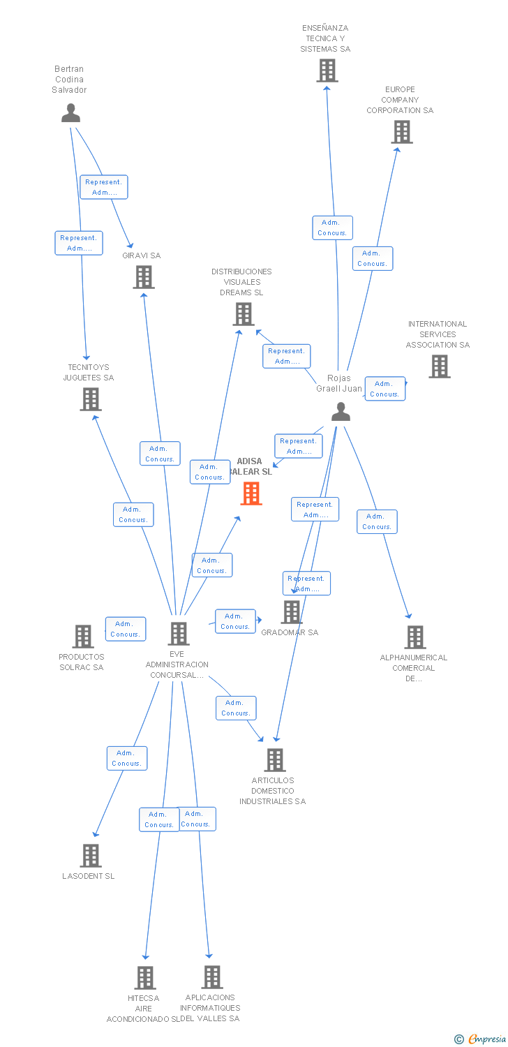 Vinculaciones societarias de ADISA BALEAR SL