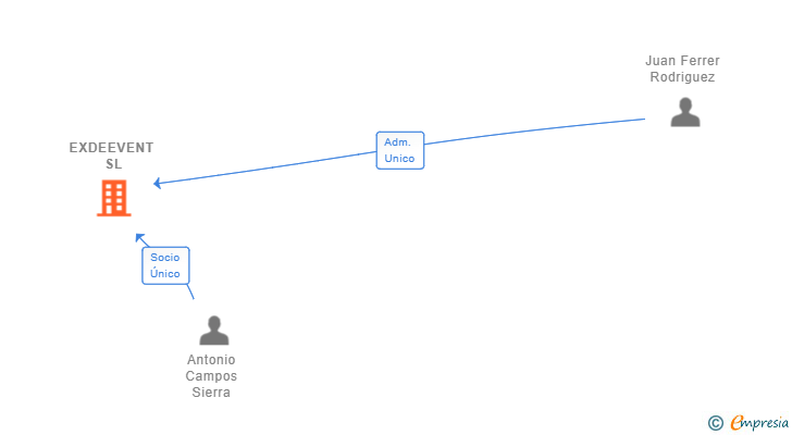 Vinculaciones societarias de EXDEEVENT SL