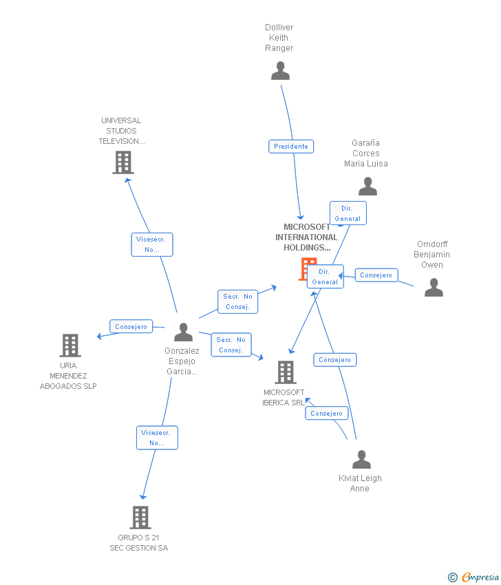 Vinculaciones societarias de MICROSOFT INTERNATIONAL HOLDINGS SPAIN SRL