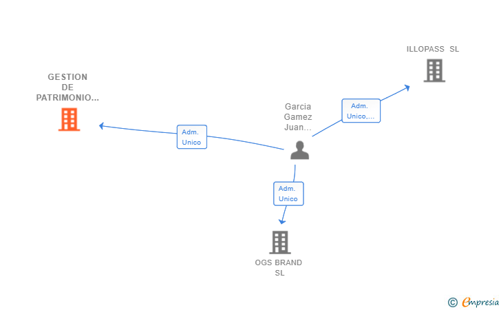 Vinculaciones societarias de GESTION DE PATRIMONIO GARMEZ 2021 SL