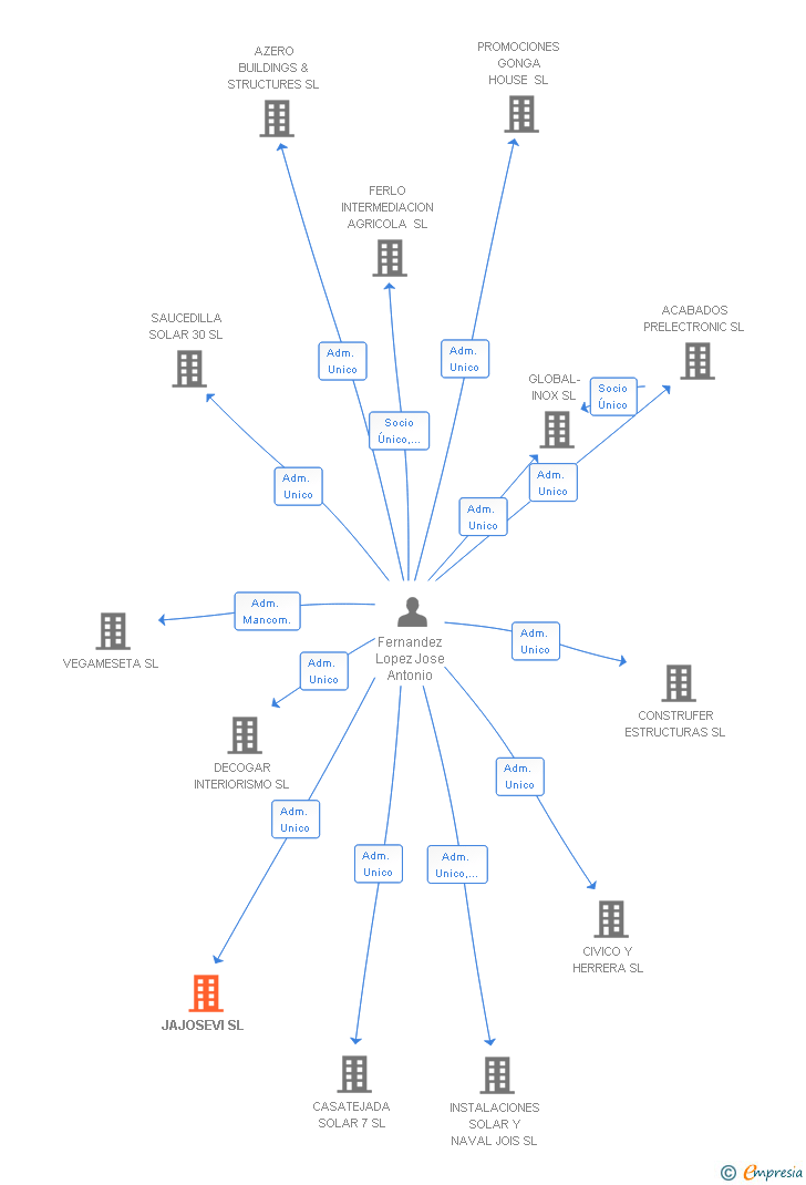 Vinculaciones societarias de JAJOSEVI SL