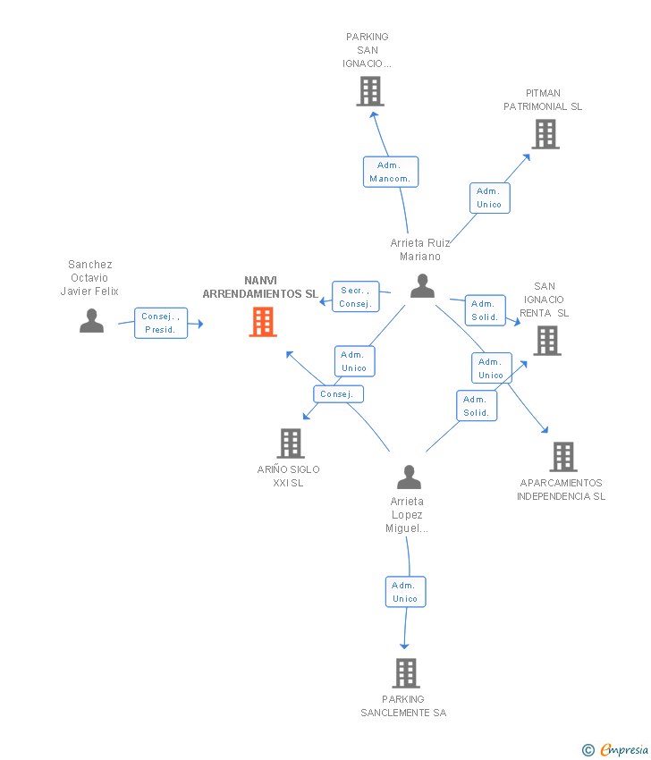 Vinculaciones societarias de NANVI ARRENDAMIENTOS SL