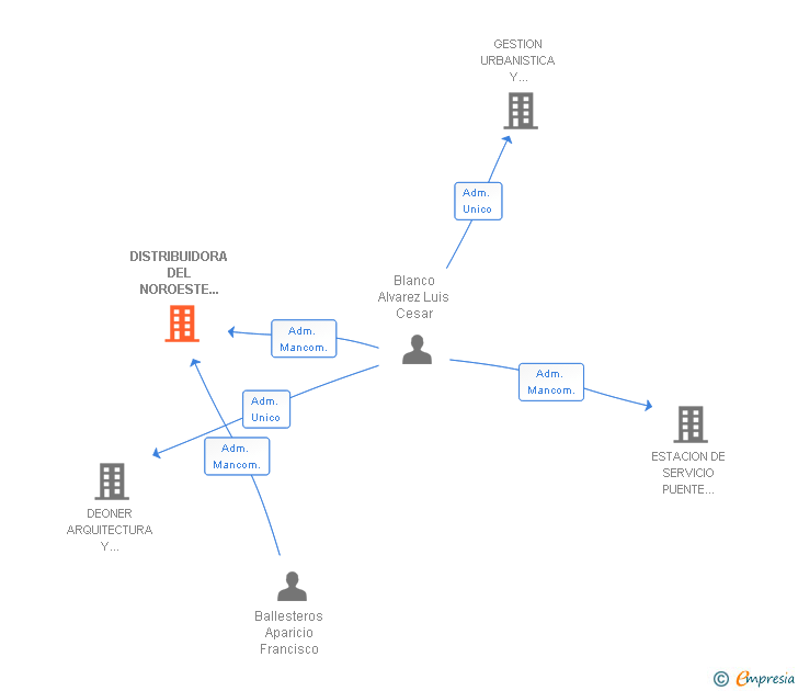 Vinculaciones societarias de DISTRIBUIDORA DEL NOROESTE DE CASTILLA Y LEON SL