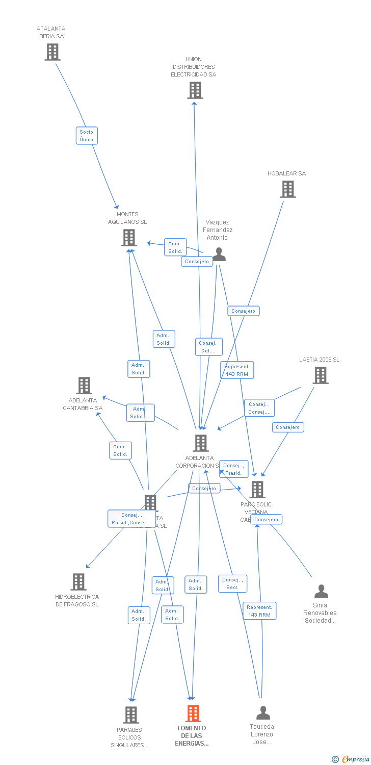 Vinculaciones societarias de FOMENTO DE LAS ENERGIAS RENOVABLES 2001 SA