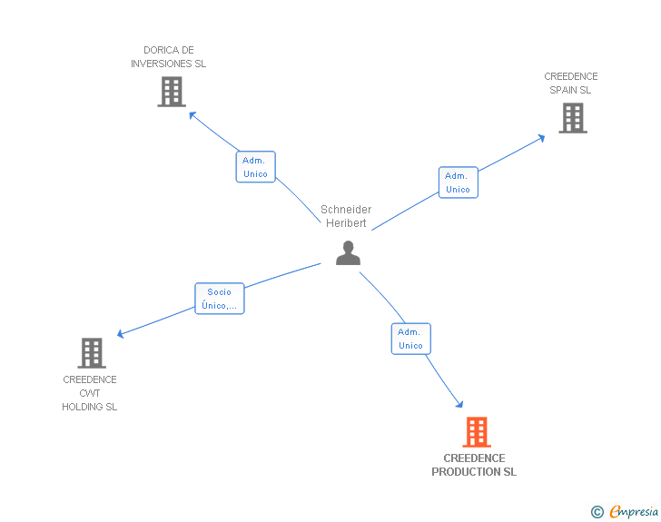 Vinculaciones societarias de CREEDENCE PRODUCTION SL