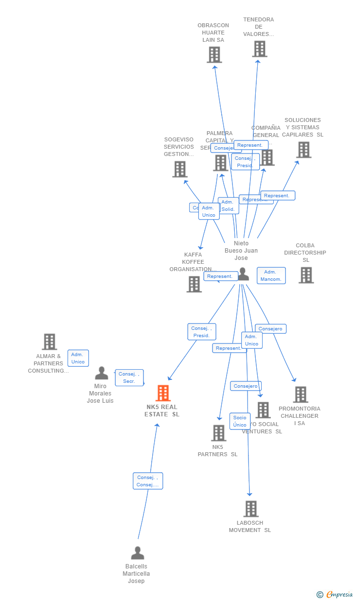 Vinculaciones societarias de NK5 REAL ESTATE SL