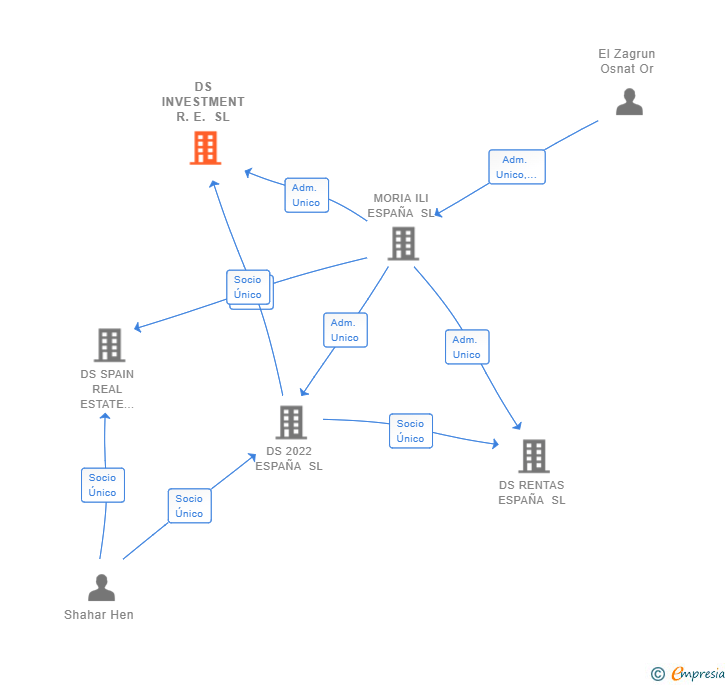 Vinculaciones societarias de DS INVESTMENT R.E. SL