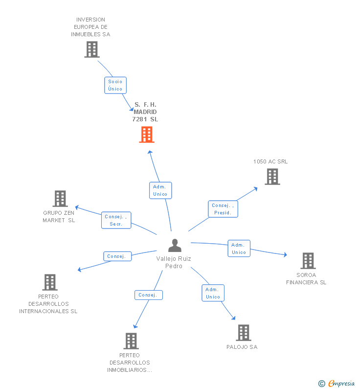 Vinculaciones societarias de S. F. H. MADRID 7281 SL